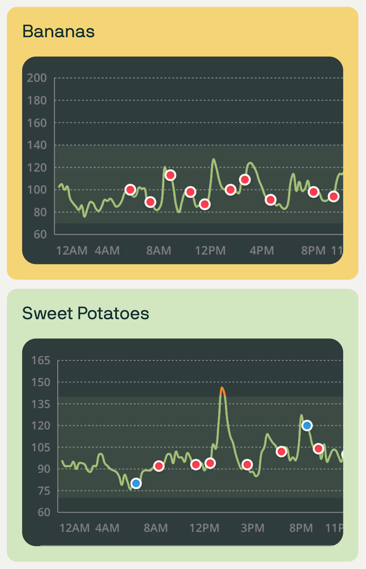 glucose response with bananas and sweet potatoes