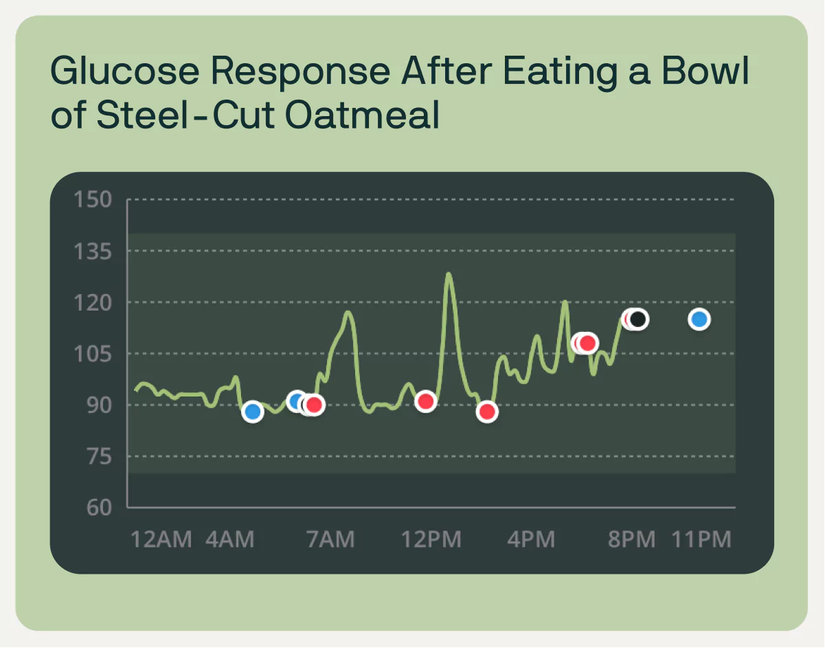 a graph of glucose levels after eating steel cut oatmeal