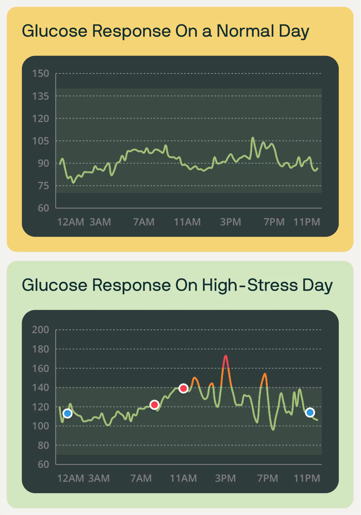 glucose graph with and without stress